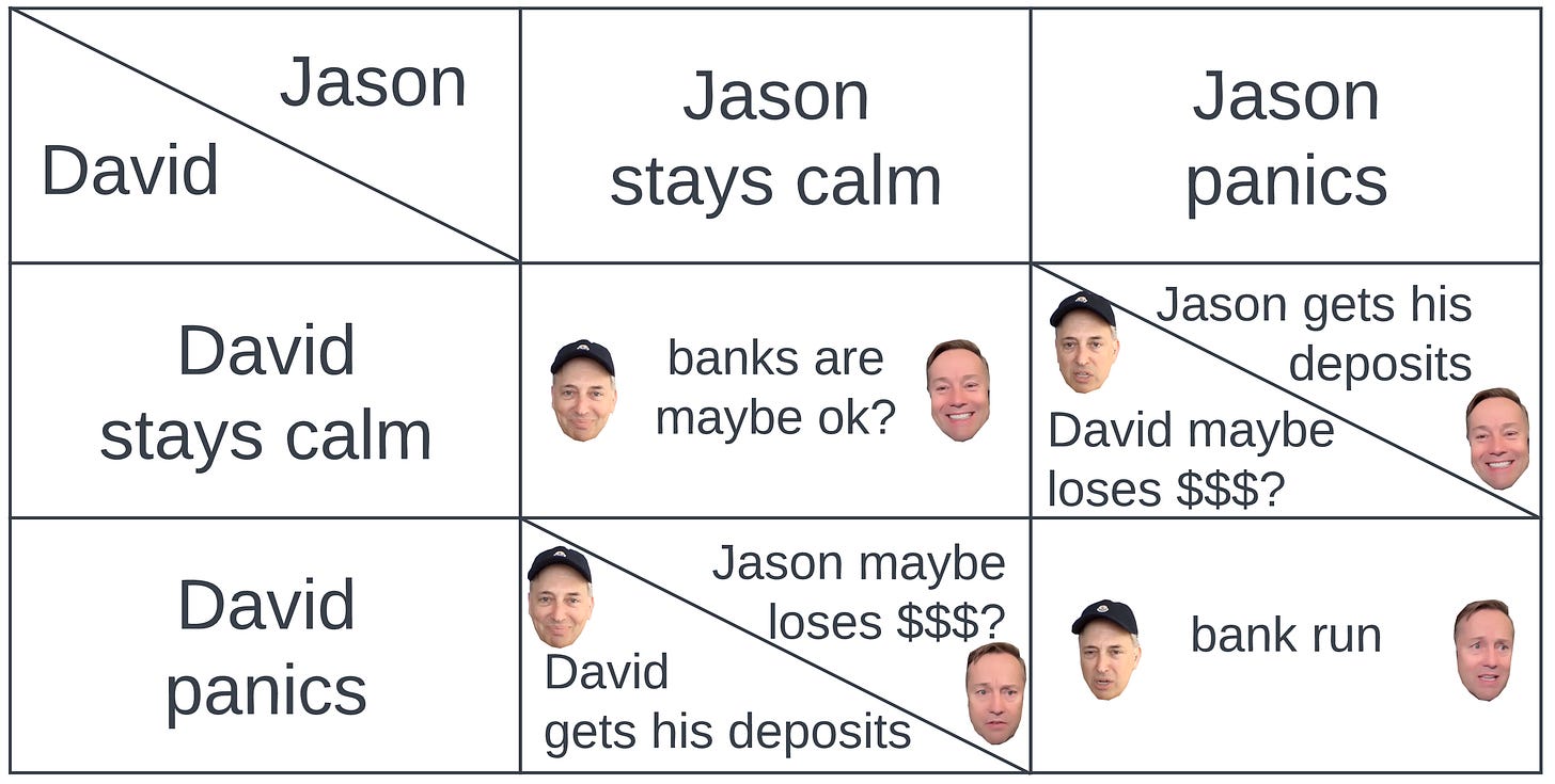 A chart, again depicting Jason's choices on the x-axis and David's on the y-axis, but now the choices are "stay calm" or "panic". If both stay calm, "banks are maybe ok?" If Jason stays calm and David panics, Jason gets his deposits and David might lose money; the same in reverse for the other scenario. If both panic, there's a bank run. Each cell is accompanied by pictures of David Sacks and Jason Calacanis either smiling or frowning depending on the outcome.