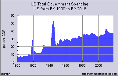 US Government spending history