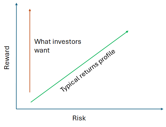 A graph with arrows pointing to a different return

Description automatically generated with medium confidence