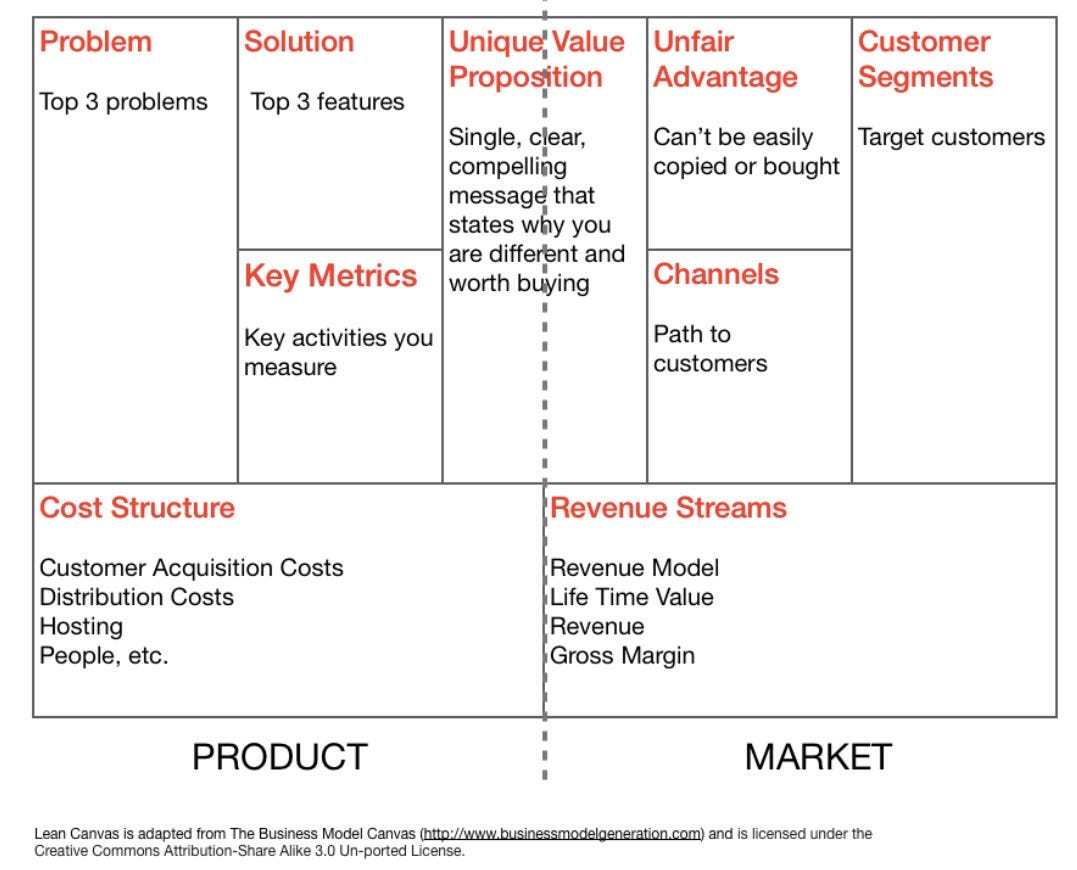 An Introduction to Lean Canvas. As an entrepreneur, one of the most… | by  Steve Mullen | Medium