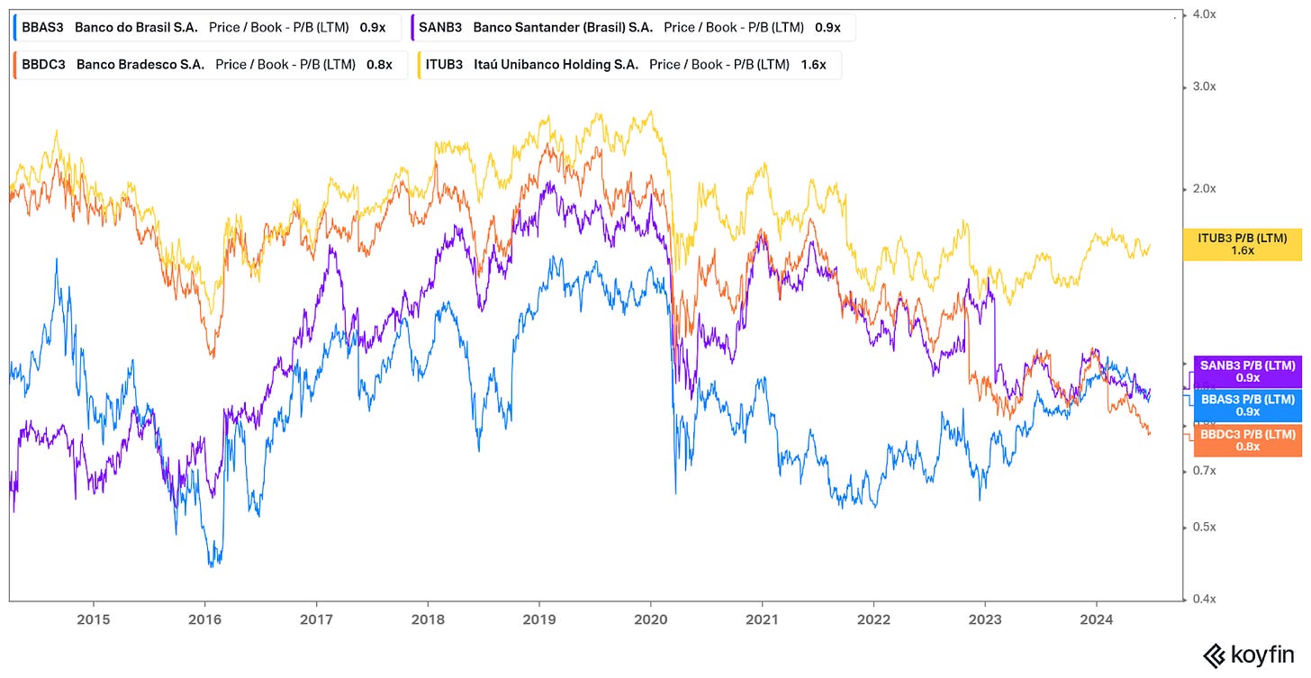 Bank P/B multiples (Koyfin)