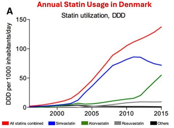 statin usage denmark