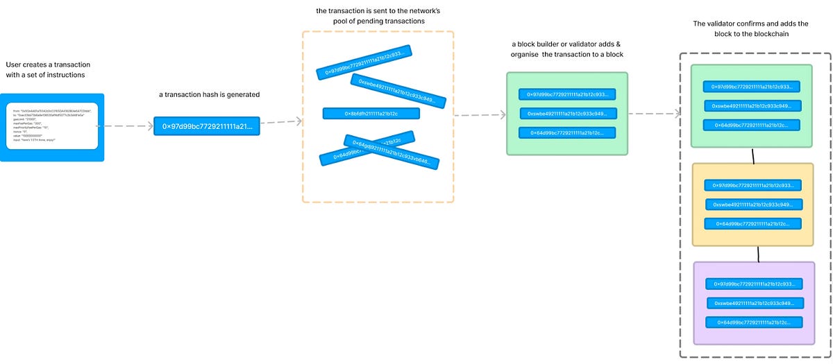 Diagram of the Ethereum transaction process.