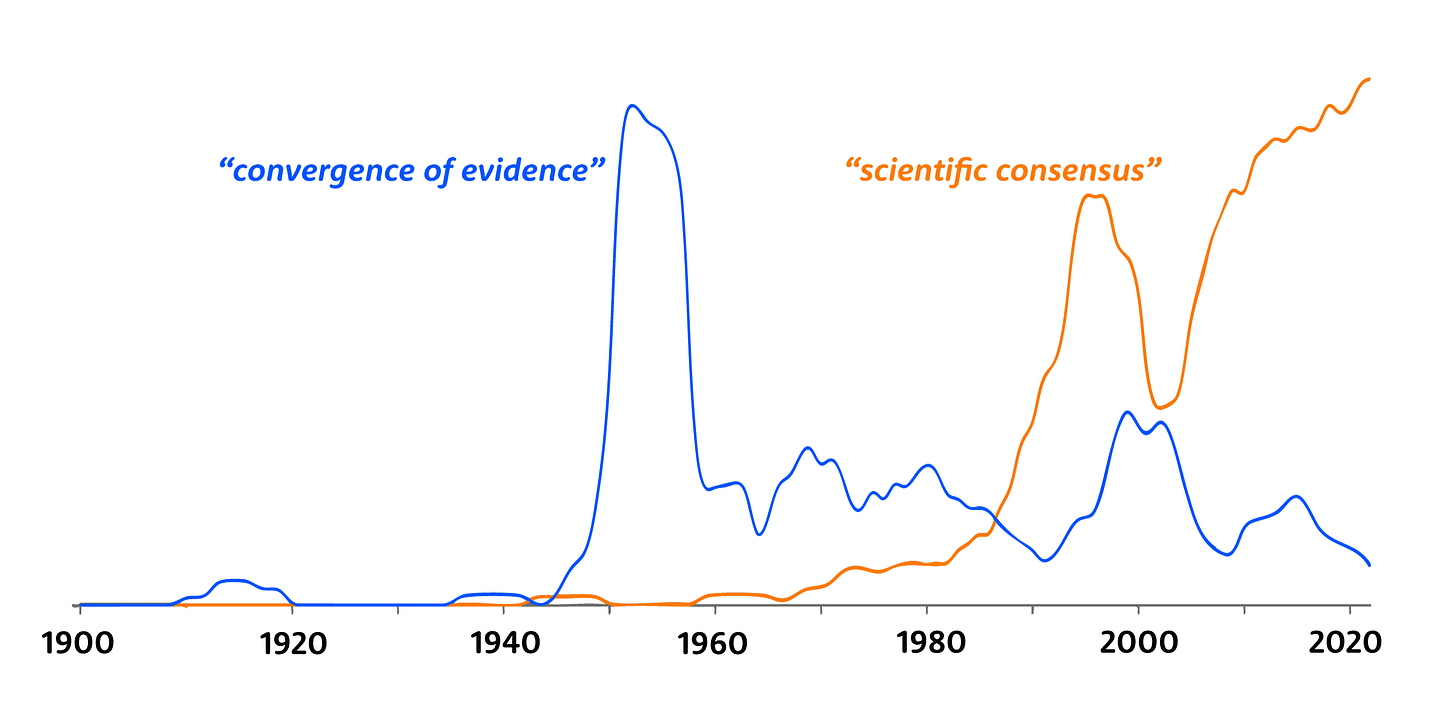 A plot showing that the term scientific consensus had a major increase through the 1980s to around 1995, followed by a halving, then increase after 2004. By contrast, "convergence of evidence" shows a pattern with a big pulse in the 1950s and lower use afterward. A plot showing that the term scientific consensus had a major increase through the 1980s to around 1995, followed by a halving, then increase after 2004. By contrast, "convergence of evidence" shows a pattern with a big pulse in the 1950s and lower use afterward.