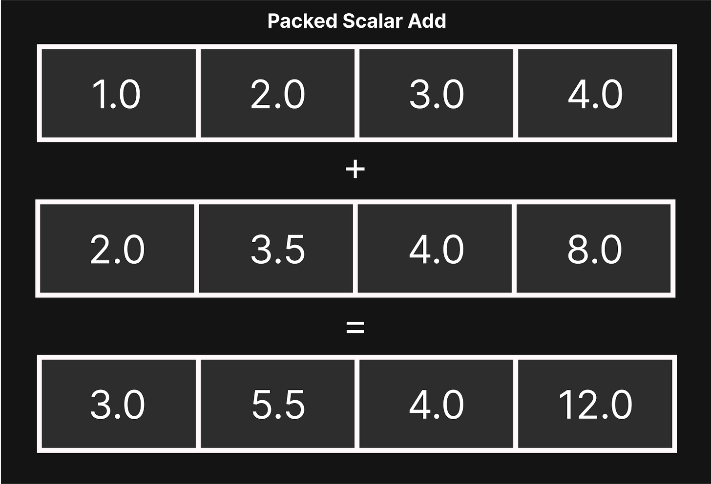 Example of a packed scalar addition