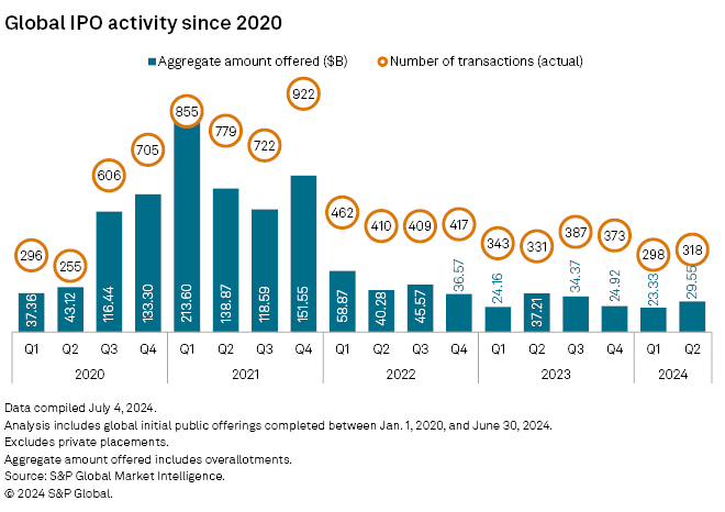 US IPO market hits 2-year high with surge in Q2 activity | S&P Global Market  Intelligence