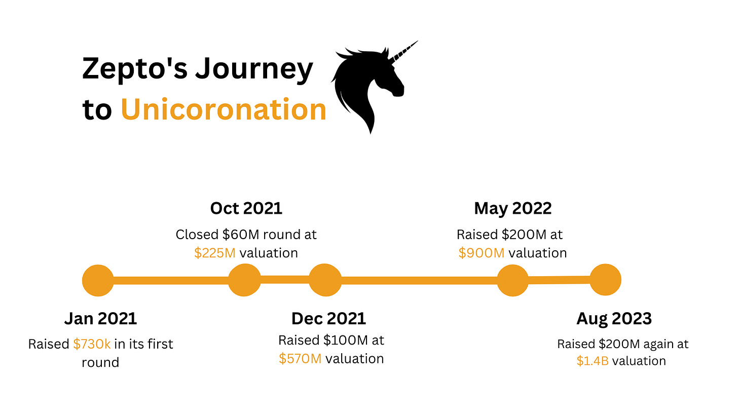 Zepto's journey from 2021 to 2023 when it achieved the unicorn status