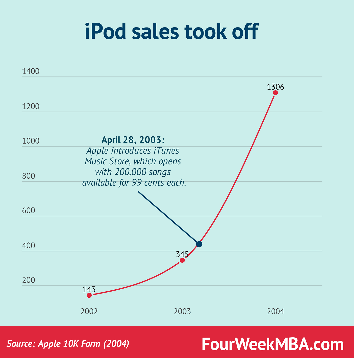 ipod-sales-took-off-2004