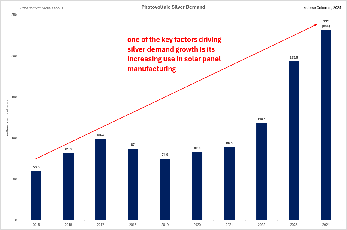 silver demand