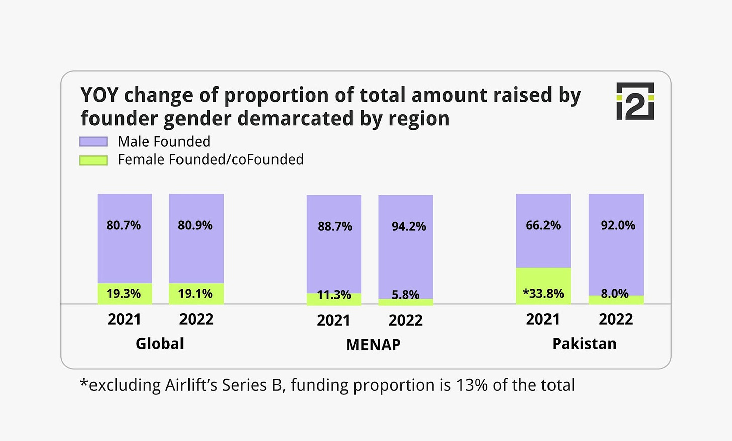 YOY proportional change in funding raised by founder gender demarcated by region, 2021 and 2022