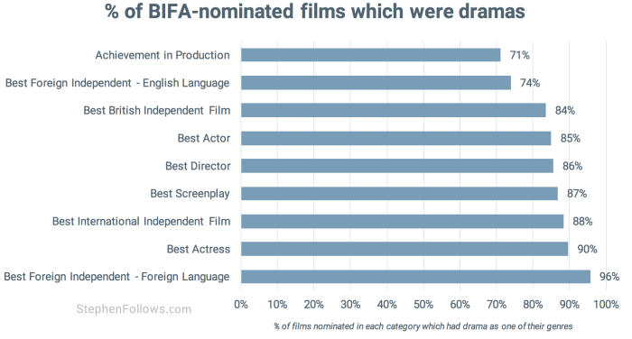 BIFA nominated films as dramas