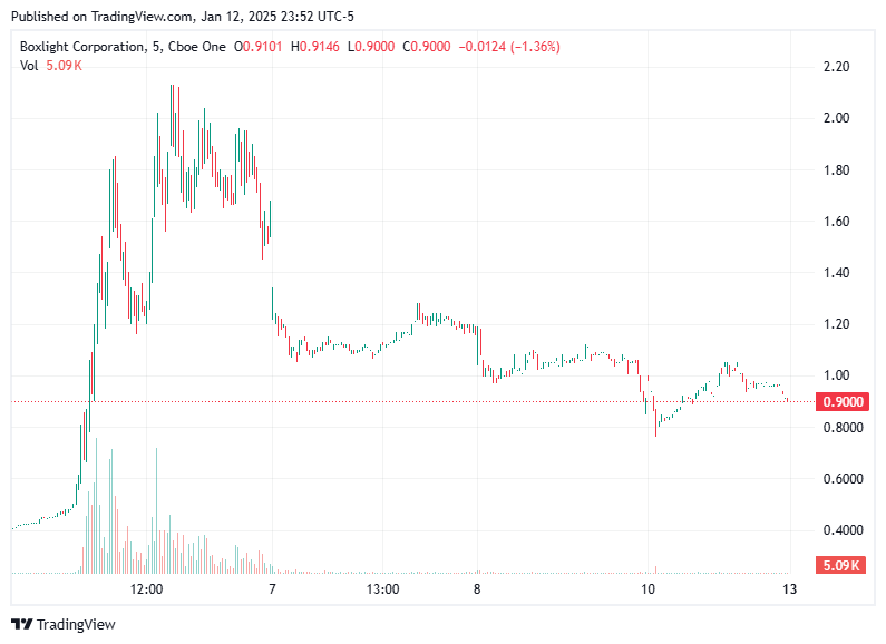 TradingView chart