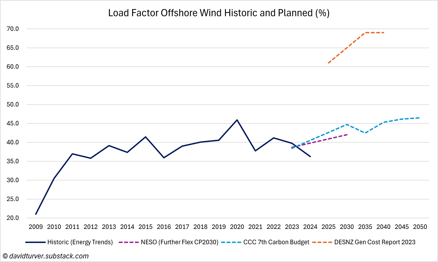 Figure 5 - Offshore Wind Load Factor Actual and Planned (%)