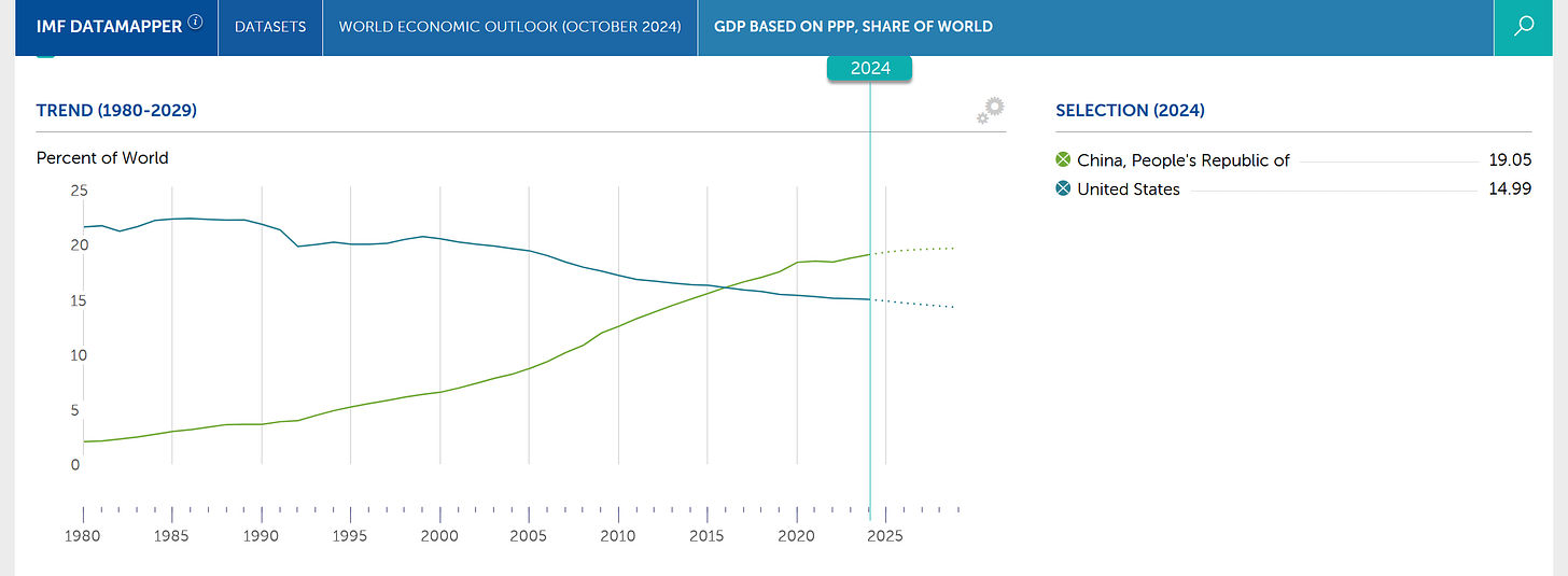 China US GDP PPP share world 2024 IMF