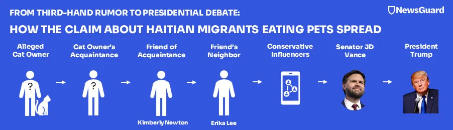 The image shows an alleged cat owner connected to an acquaintance who had a friend, Kimberly Newton, who reported this story to Erika Lee, who posted the tale where conservative social media users boosted the story to Vance, before it showed up in the presidential debate.