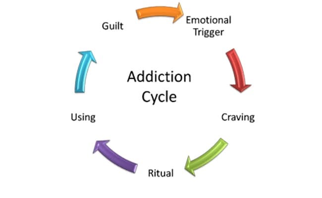 Obsession Compulsion and Addiction | Obsession | Alcohol Rehab