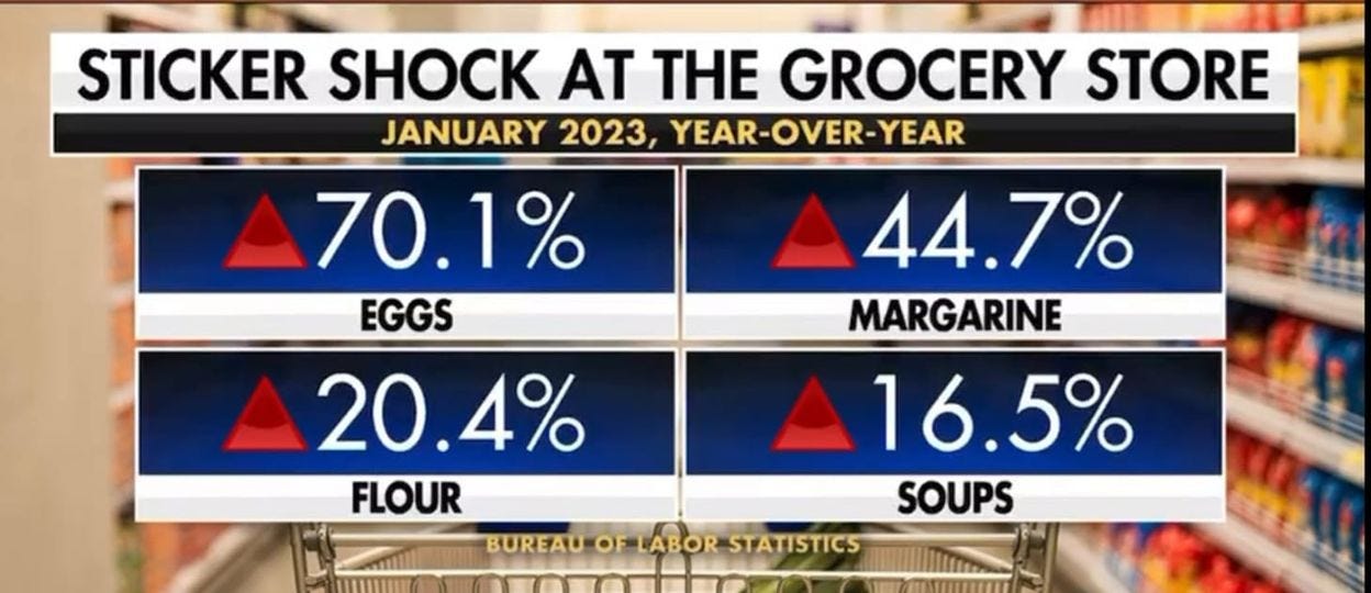 May be an image of text that says 'STICKER SHOCK AT THE GROCERY STORE JANUARY 2023, YEAR-OVER-YEAR 70.1% 44.7% EGGS MARGARINE 20.4% 16.5% FLOUR SOUPS BUREAU OF ABOR STATISTICS'