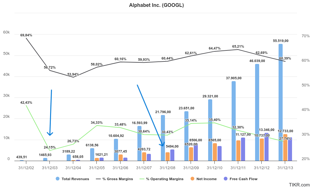 Comportamiento de Alphabet en las Crisis