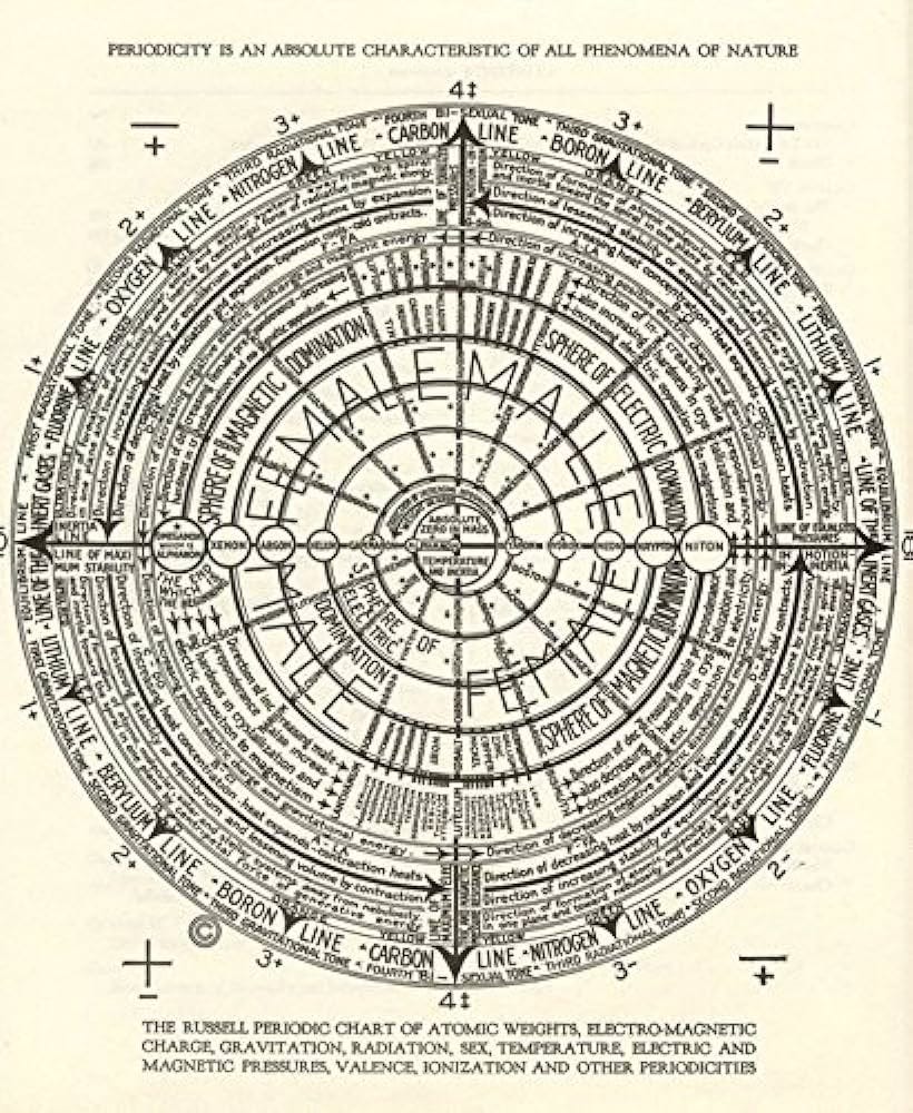 Walter Russel Periodic Chart #1