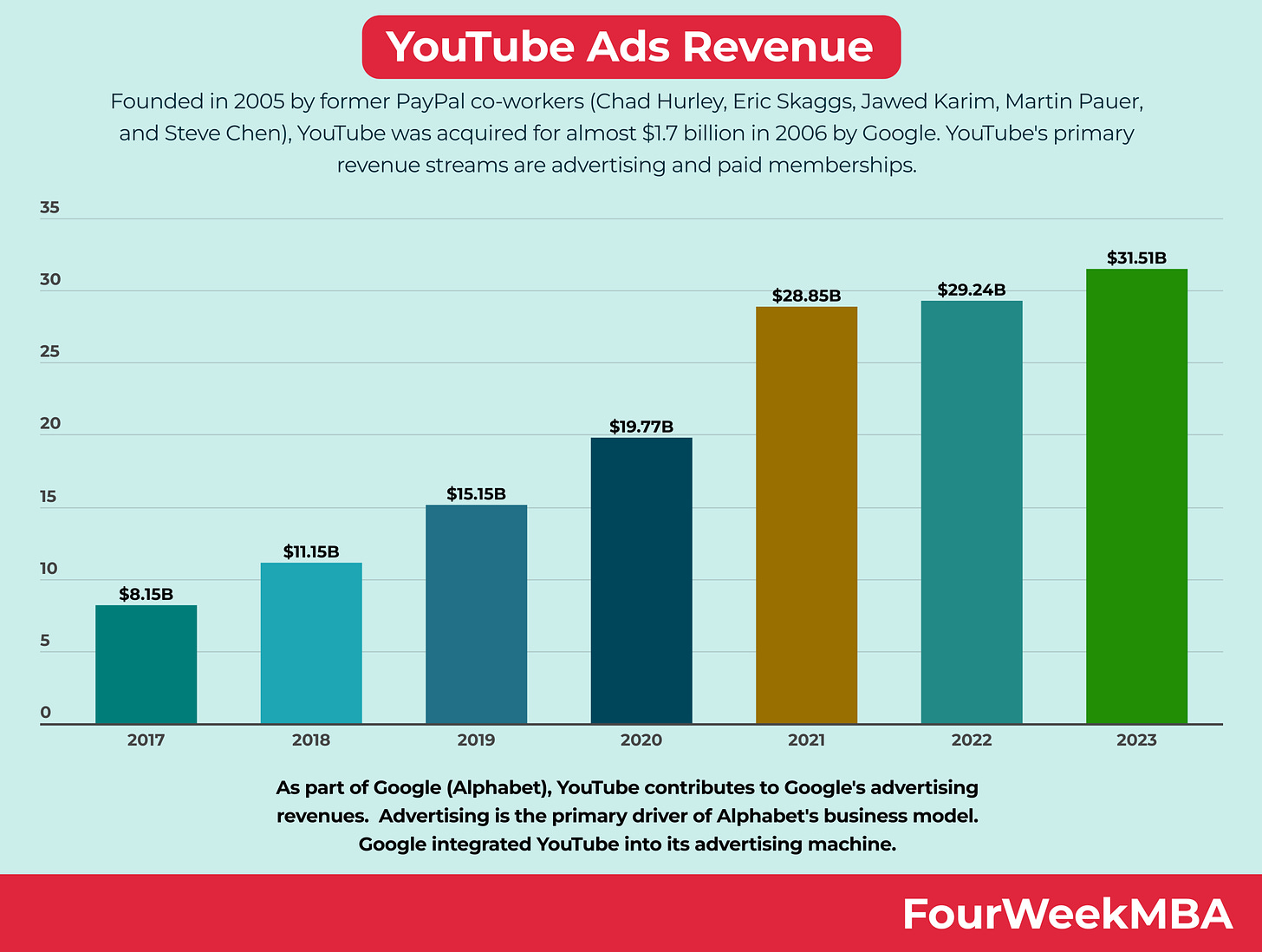 YouTube Ad Revenue - FourWeekMBA