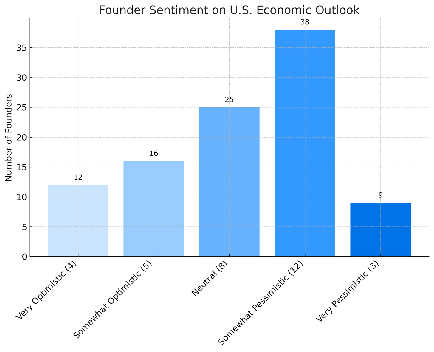 Unshackled Founder Sentiment: Detailed Analysis of Confidence and Outlook