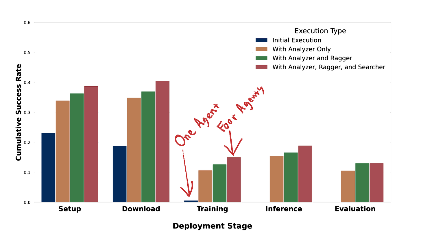 Bar graph of cumulative success rate by deployment stage