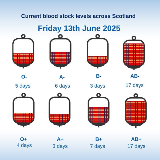 May be an image of text that says "Current blood stock levels across Scotland Friday 13th June 2025 5 days B- A- 6days 6 days AB- 3 days 17days 17 days O+ 4 days A+ 3 days B+ 7 days AB+ 17 days"