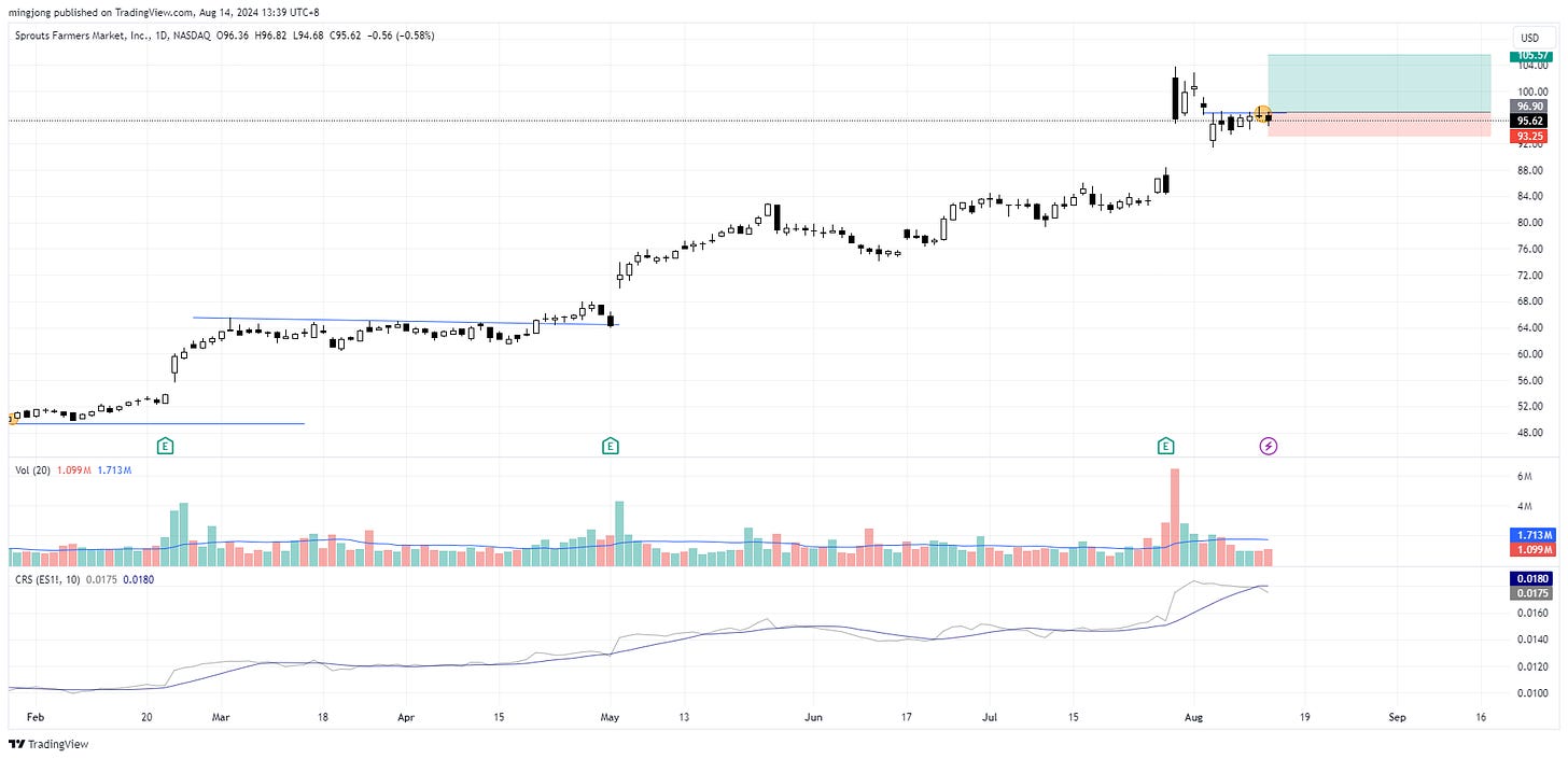 SFM stock buy point signal