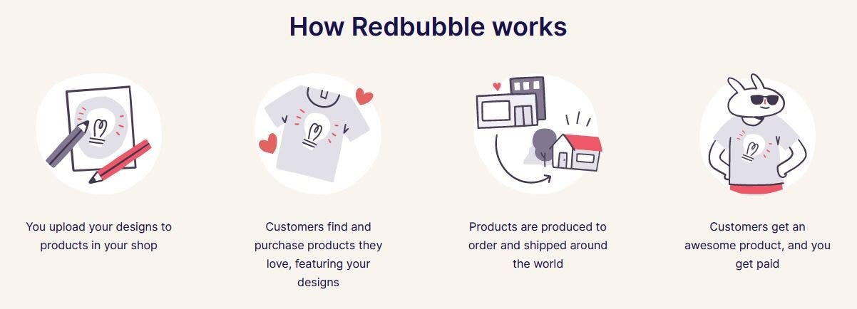 Redbubble’s explanation of how it works