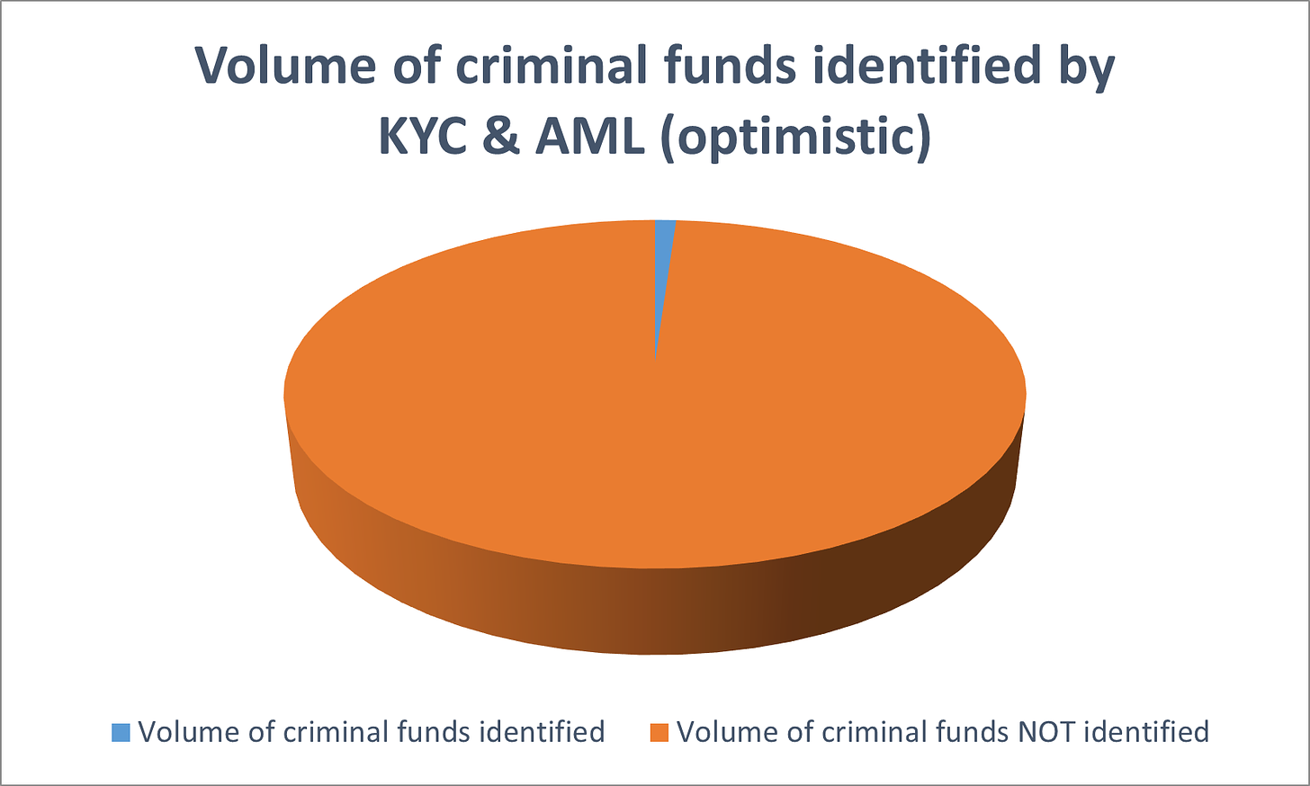 Volume of criminal funds identified by KYC & AML (optimistic)