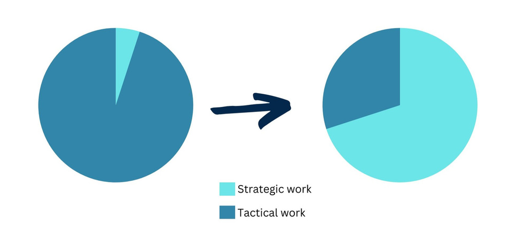 Strategic vs tactical work product management