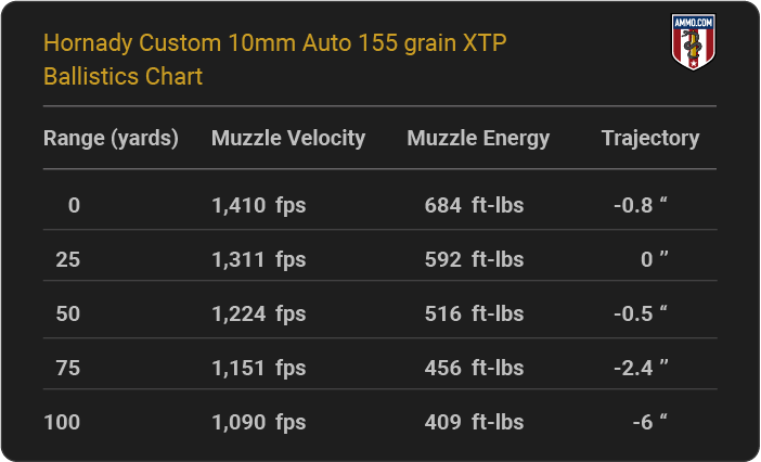 Hornady Custom 10mm Auto 155 grain XTP Ballistics table