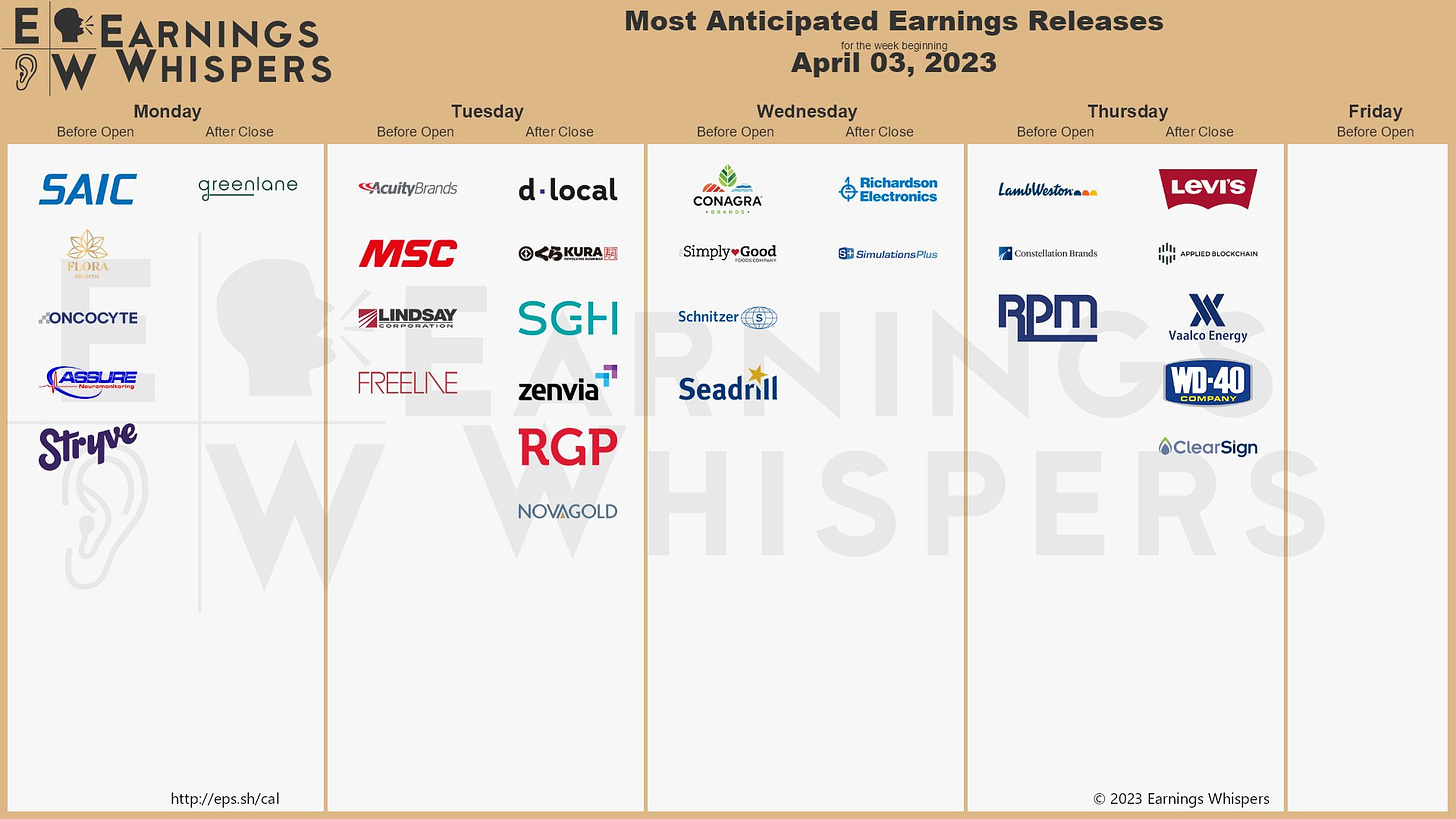 The most anticipated earnings releases scheduled for the week are SAIC #SAIC, Conagra #CAG, Lamb Weston #LW, Acuity Brands #AYI, Constellation Brands #STZ, flora Growth #FLGC, MSC Industrial Direct #MSM, OncoCyte #OCX, DLocal #DLO, and RPM International #RPM.
