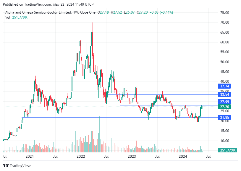 TradingView chart TradingView chart