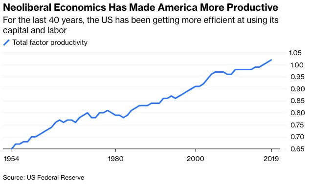 Neoliberalism Worked Pretty Well, Actually