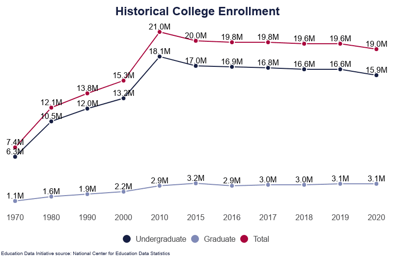 Line Graph: Historical College Enrollment total, undergraduate, and graduate levels, in selected years from 1970 to 2020