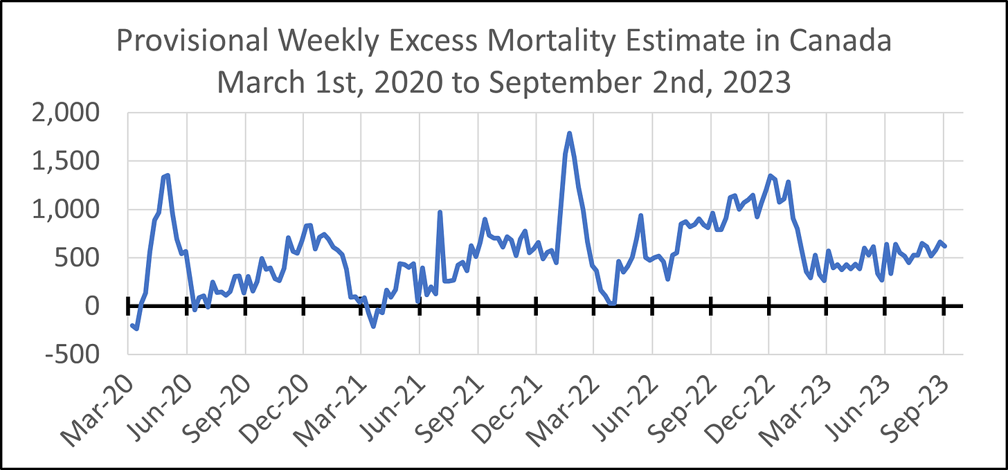 Line chart showing weekly excess mortality in Canada from March 1st, 2020 to September 2nd, 2023. The figure is above 0 for the most part (indicating more deaths than expected) with small dips below 0 in early March 2020 and March 2021. The figure peaks around 1,400 in May 2020, 1,750 in January 2022, and 1,400 in December 2022, dropping to about 500 from January to September 2023.