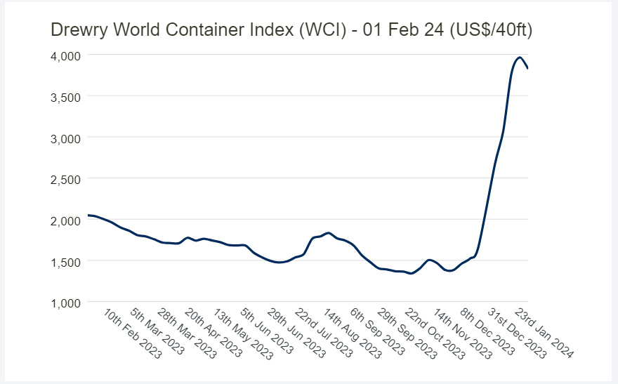 A graph showing the growth of the world container index

Description automatically generated