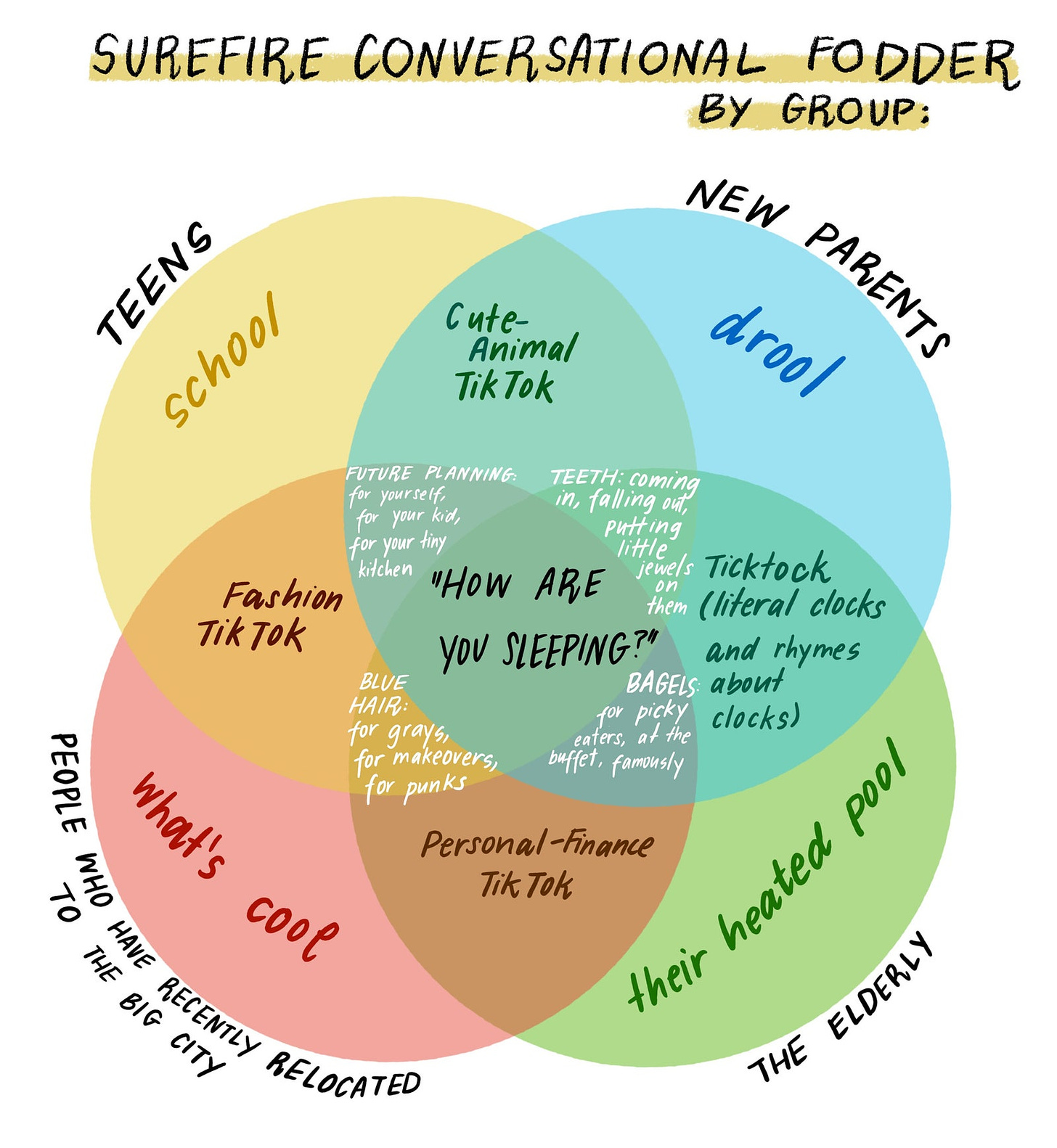 A fourcircle Venn diagram about conversational fodder.