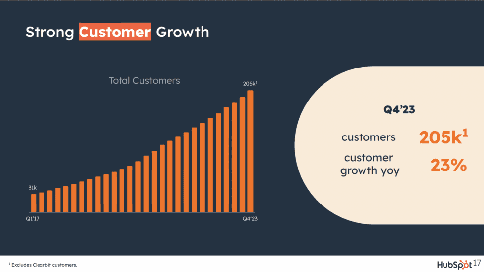 hubspot customer growth 23% yoy