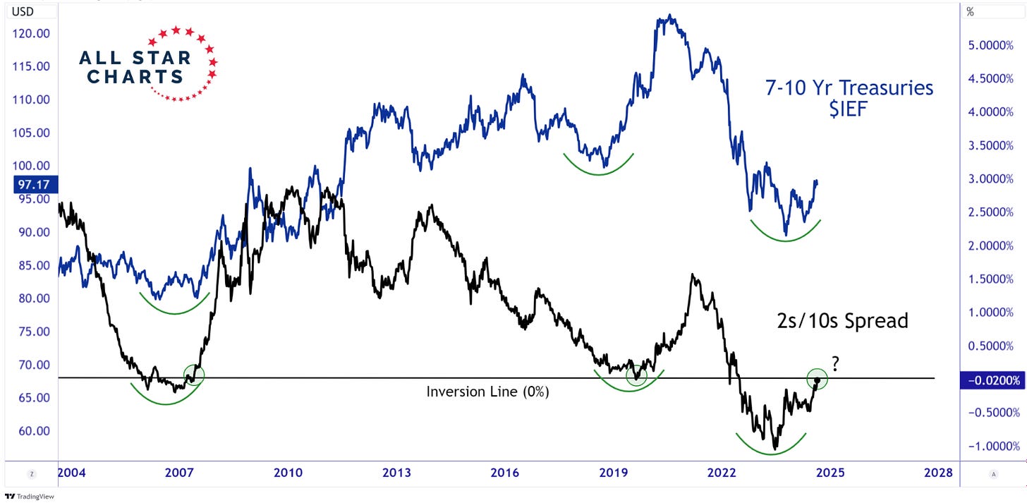 2s/10s Spread & IEF Chart (9.6.24)