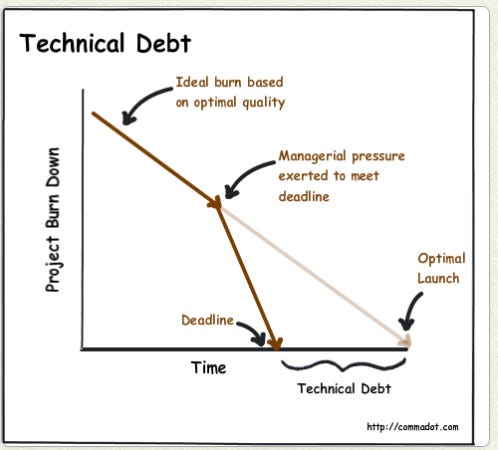 An explanation of technical debt. The Y axis says project burndown, and the X axis says time. There’s an ideal line that leads to optimal launch, but the arrow suddenly shifts to much soon on the Time line to meet a deadline