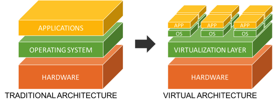 Containerization vs Virtualization | by Kritika Singhal | Medium