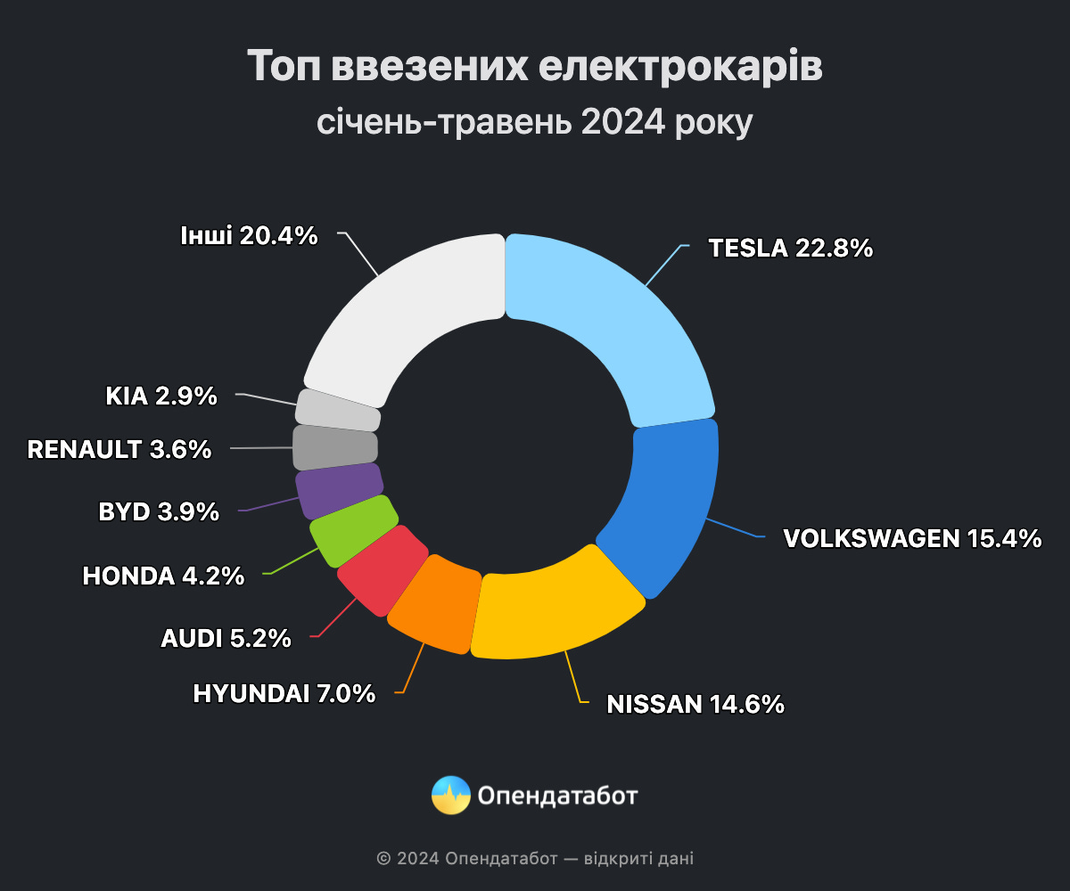 Топ ввезених електрокарів