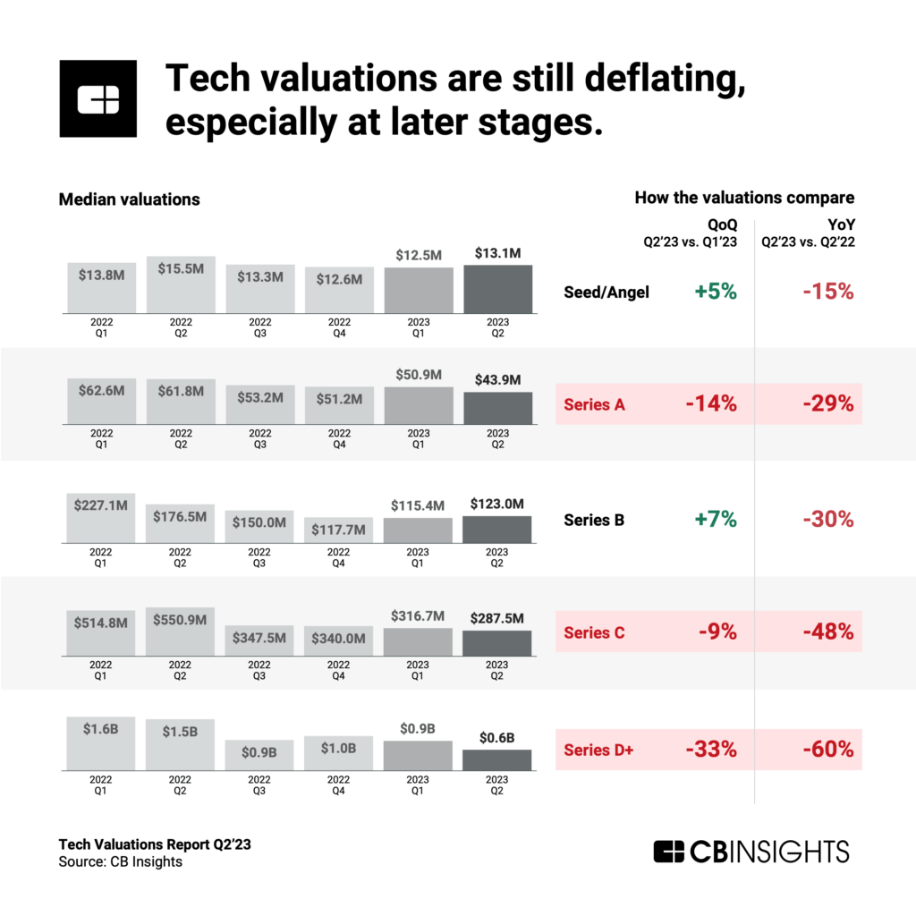 Tech Valuations Report Q2'23: Tech valuations are still deflating, especially at later stages