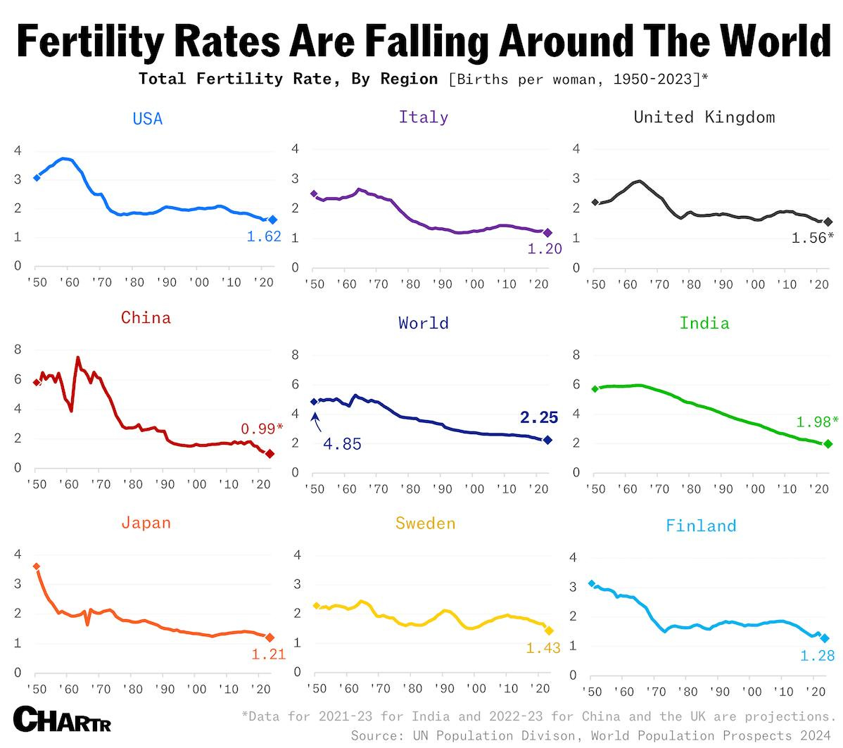 Baby bust chart trends