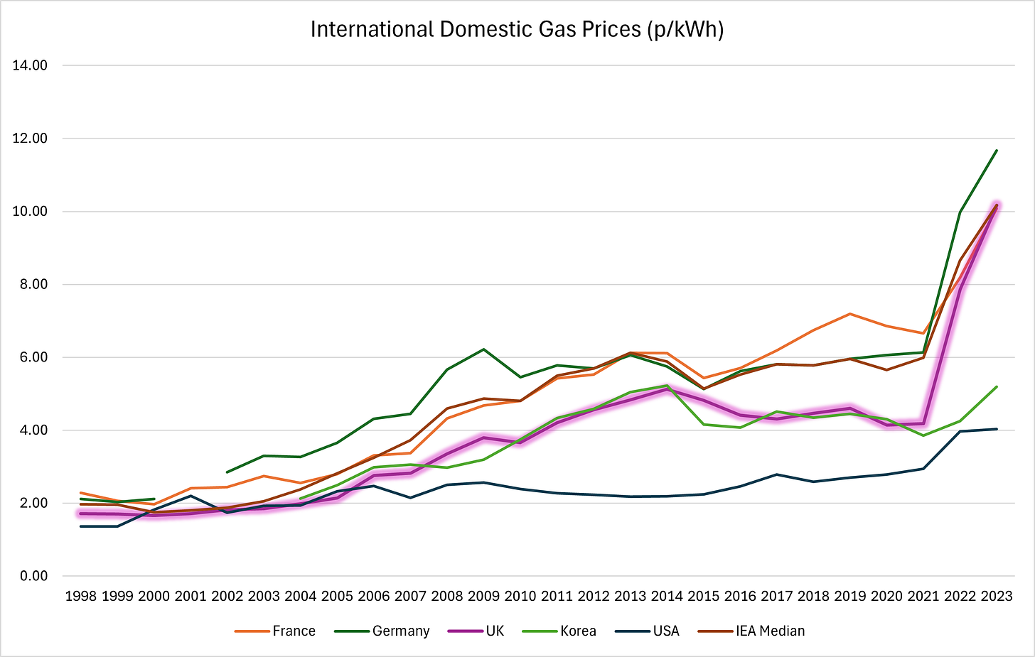 Figure 3 - International Domestic Gas Prices (p per kWh)