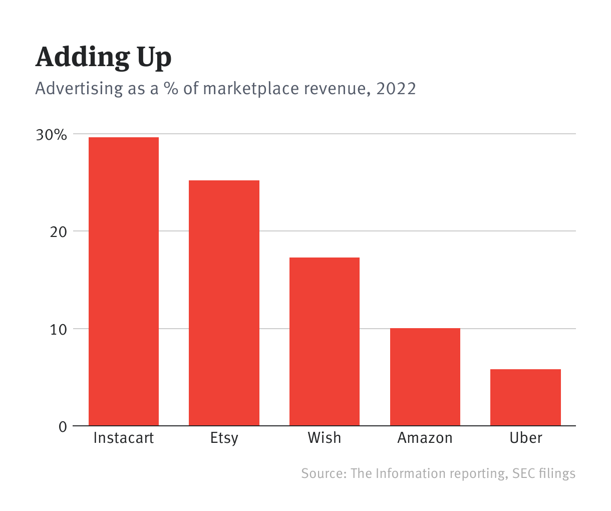 Instacart's Ad Business Surges — The Information