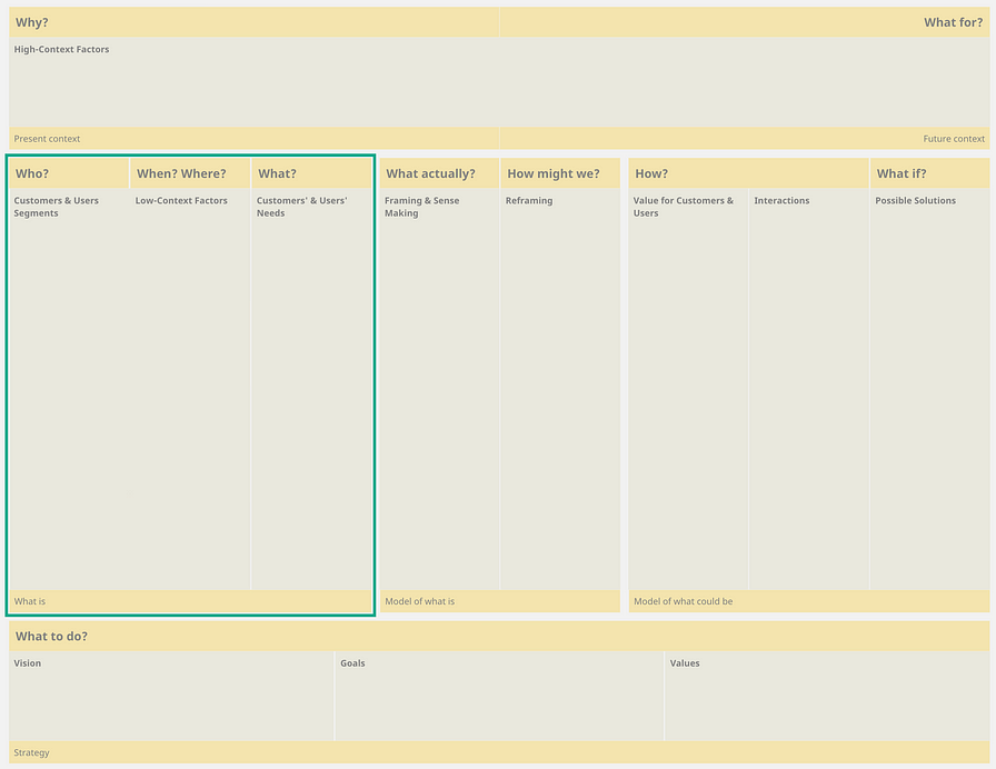 Design modeling canvas consisting of the following blocks: Present context & Future context, What is, Model of what is, Model of what could be, and Strategy