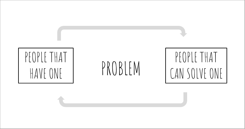 The word "Problem" at the center, with two boxes connected with arrows around that word. One box is for people having a problem, the other for people solving one.